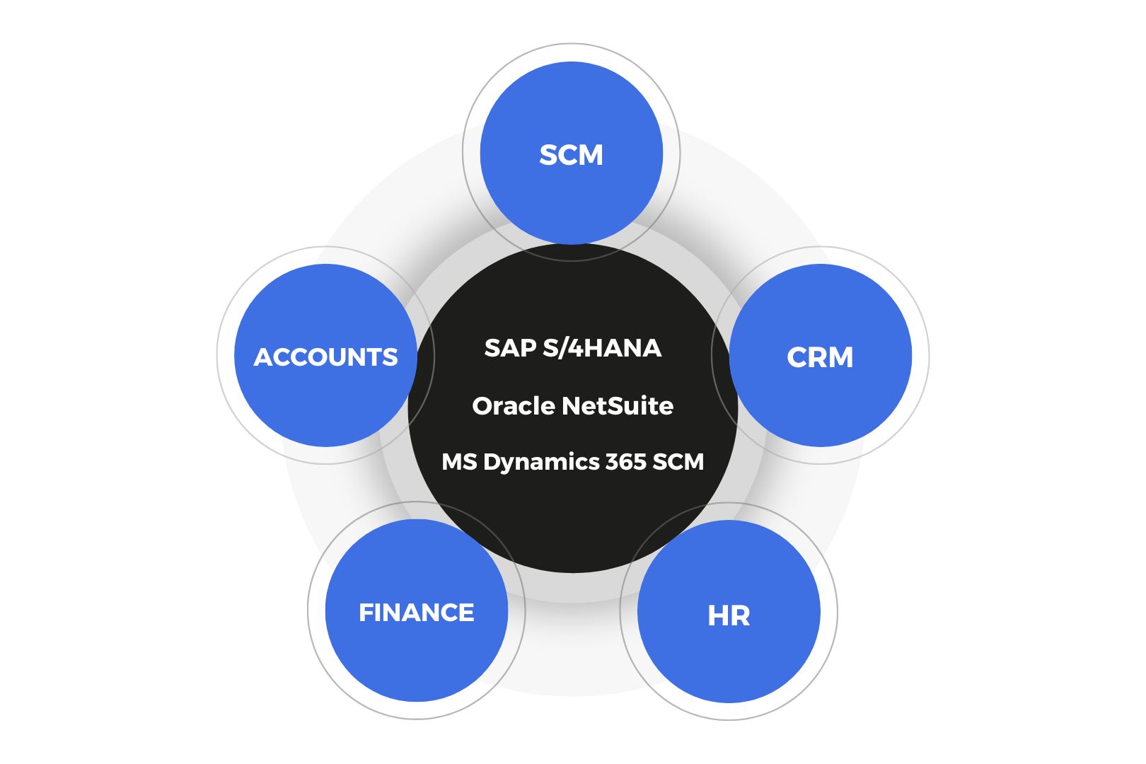 SAP S 4HANA Vs Oracle NetSuite Vs Microsoft Dynamics 365 Supply Chain