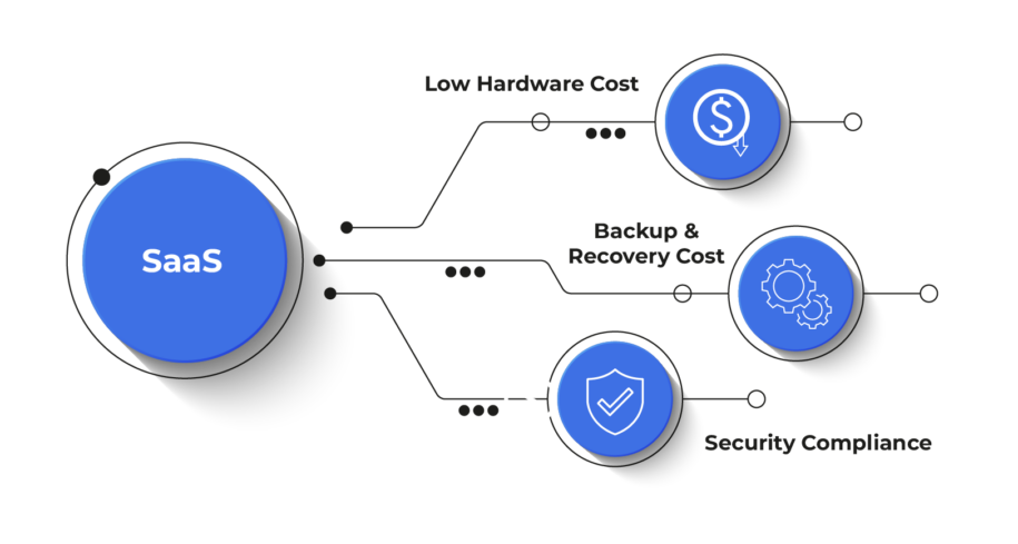 SaaS Vs On Premises For Your Ecommerce Solution Updated