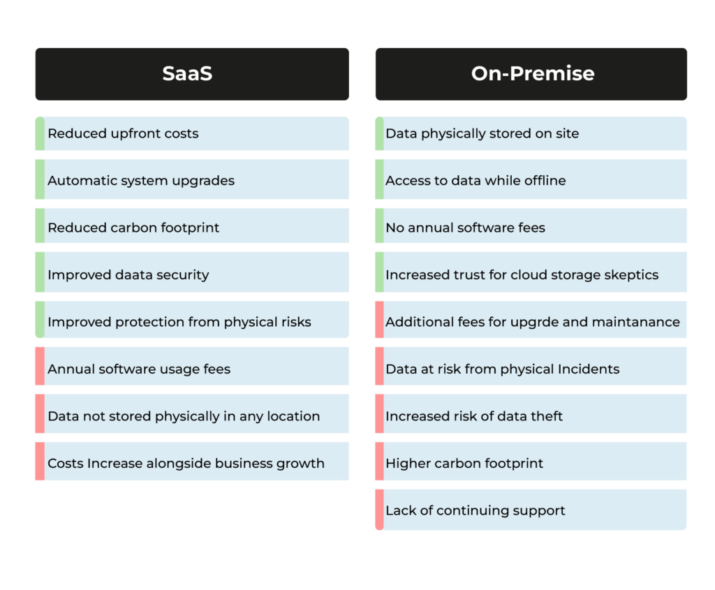 SaaS Vs On Premises For Your Ecommerce Solution Updated