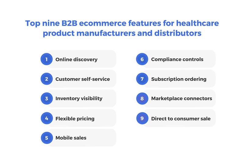 B2B Ecommerce Features for Healthcare Products with Cloudfy Integration