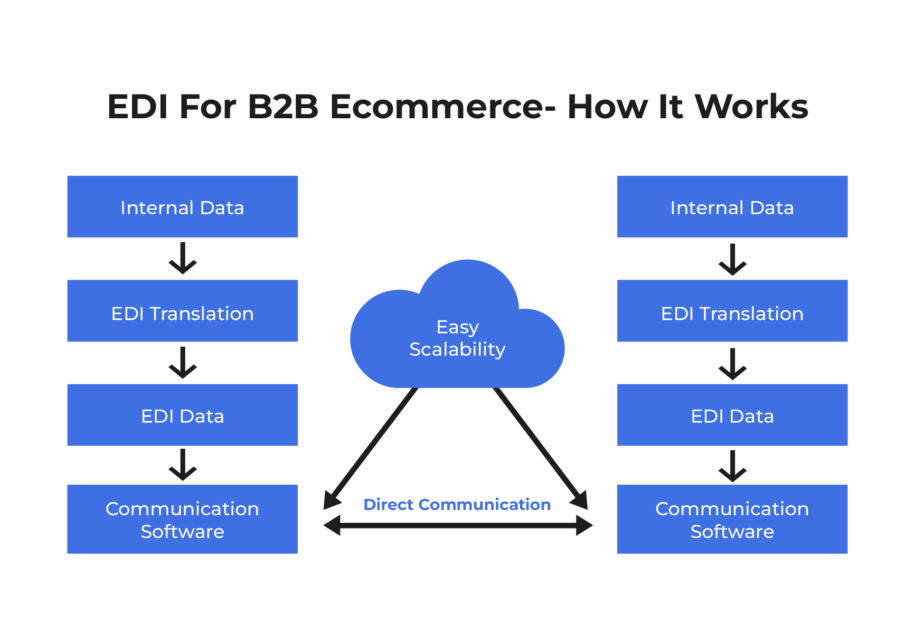 Streamlining Business Operations with EDI Integration