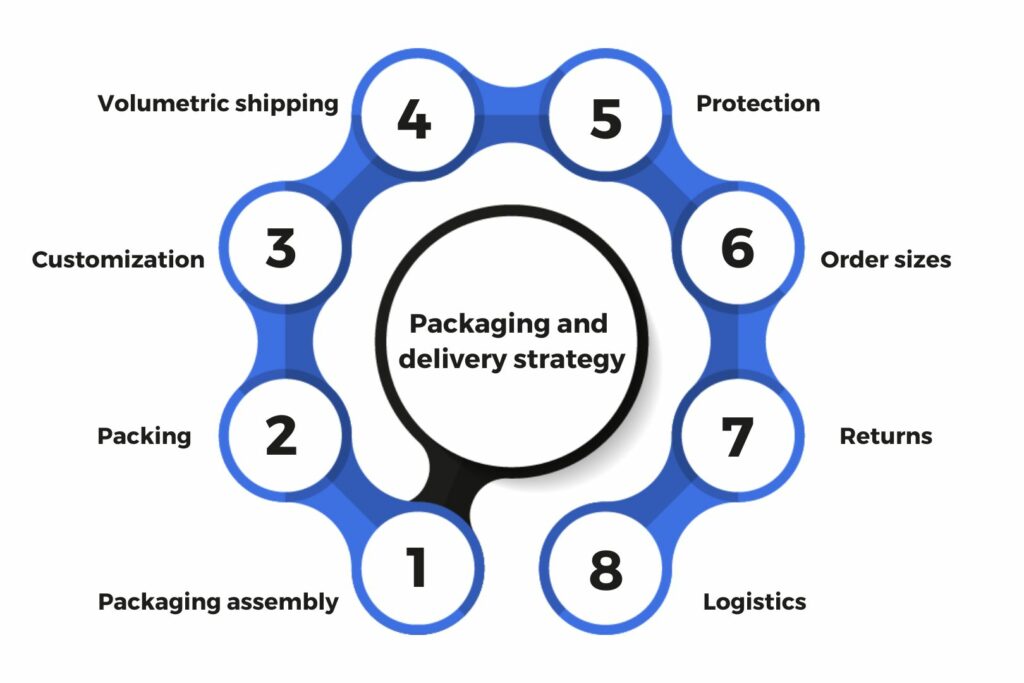 Effective packaging and delivery strategy for ecommerce businesses