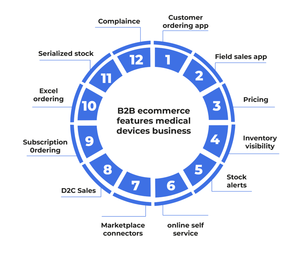 Key B2B ecommerce features for medical devices by Cloudfy