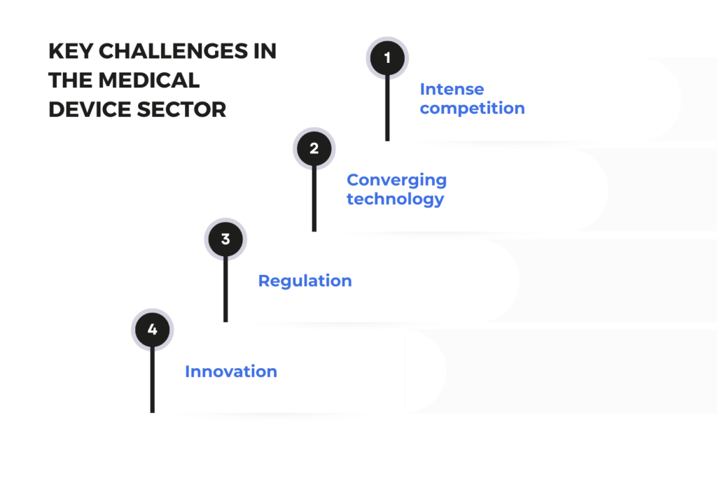 B2B Ecommerce Challenges for Medical Devices Industry with Cloudfy