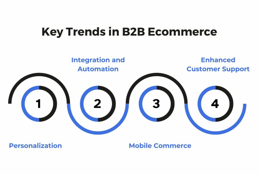 B2B Ecommerce in South Africa