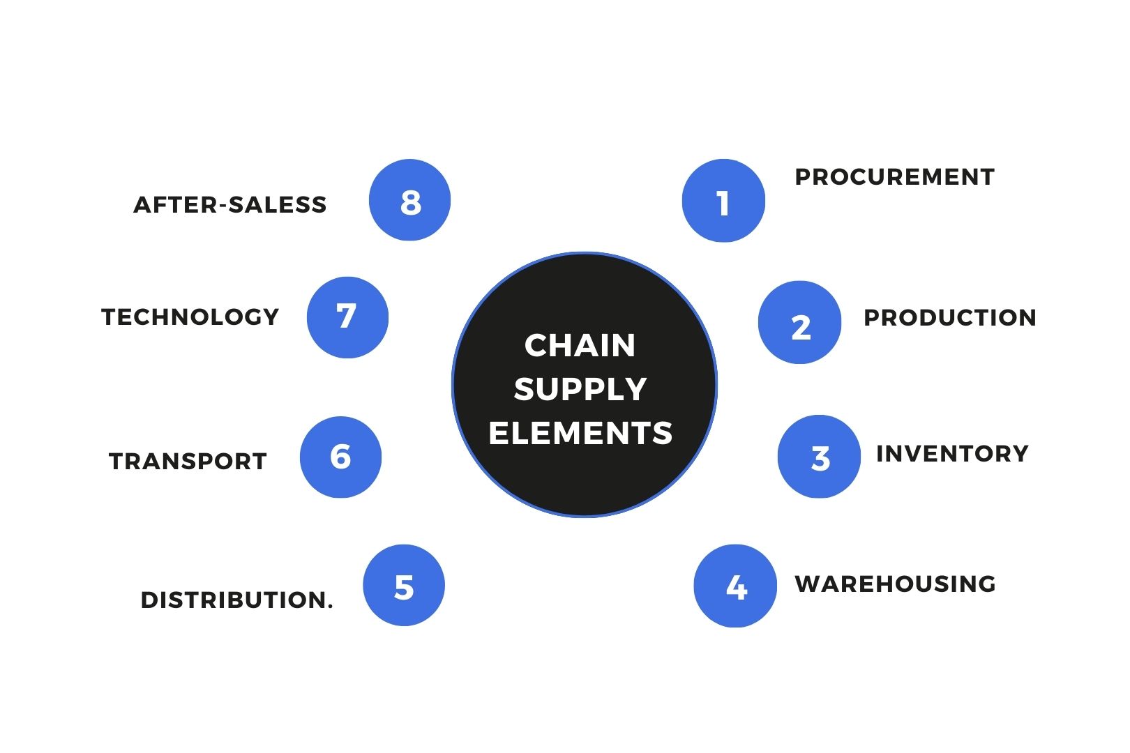 Challenges with Supply Chain Management for Manufacturers