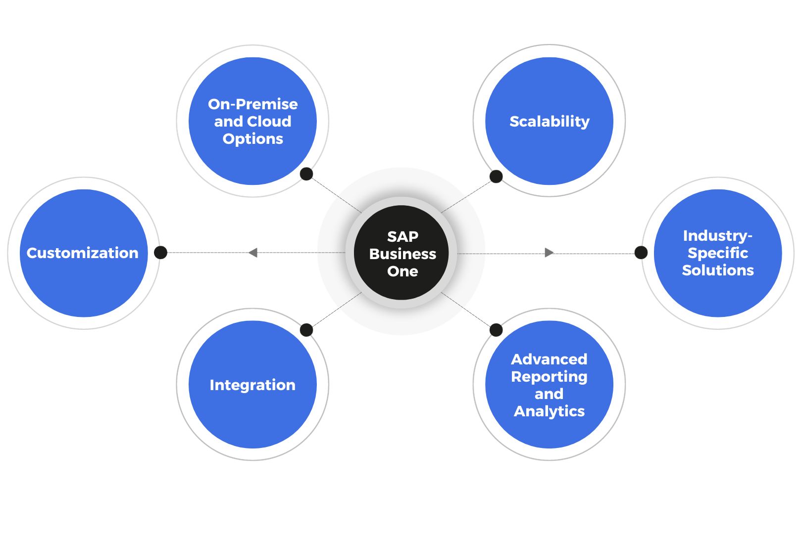 SAP Business One Versus Netsuite ERP Systems