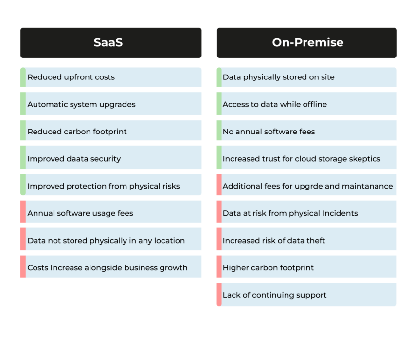 Saas Vs On-premises For Your Ecommerce Solution (updated)