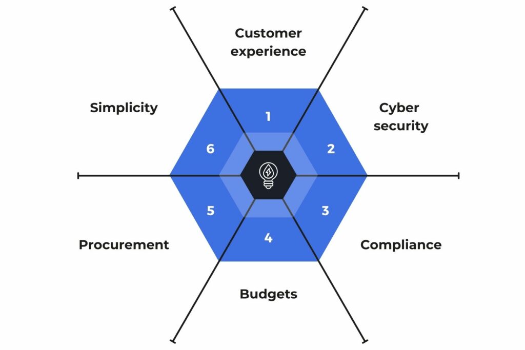 Technology industry B2B ecommerce strategy