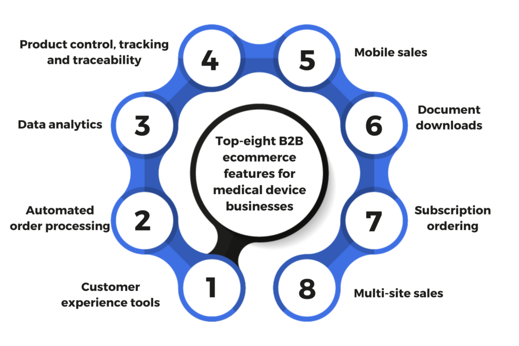 B2B ecommerce features for medical devices by Cloudfy