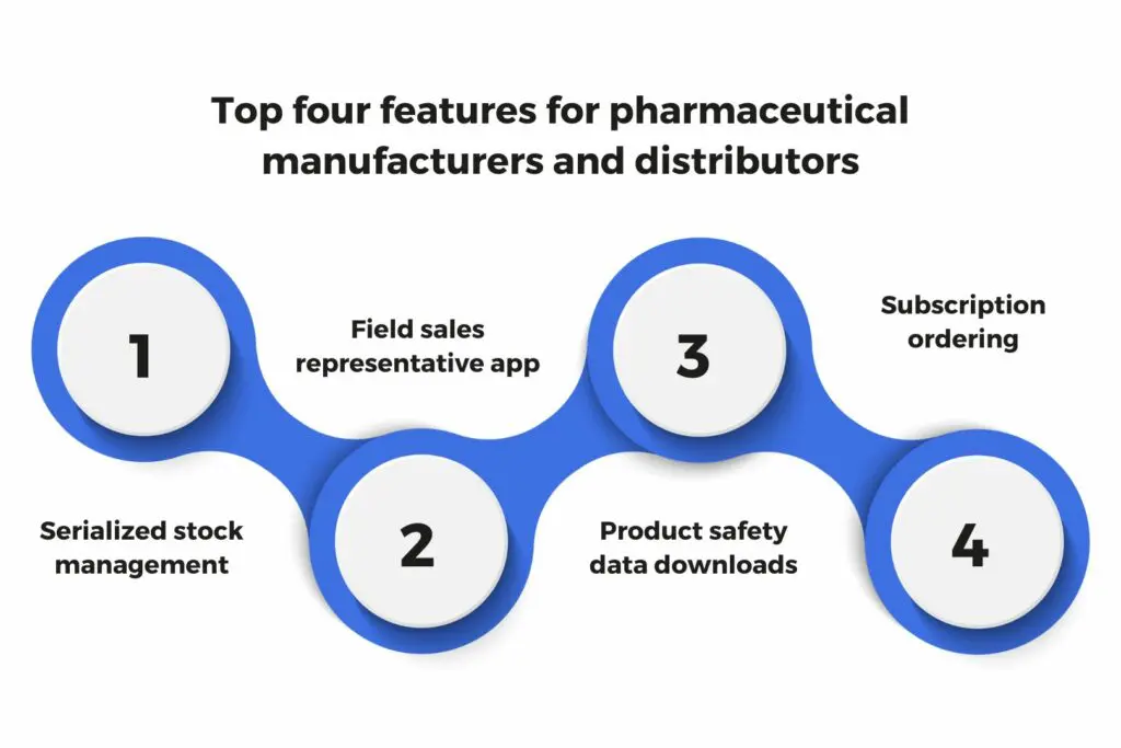 Top four B2B ecommerce features for pharmaceutical manufacturers and distributors