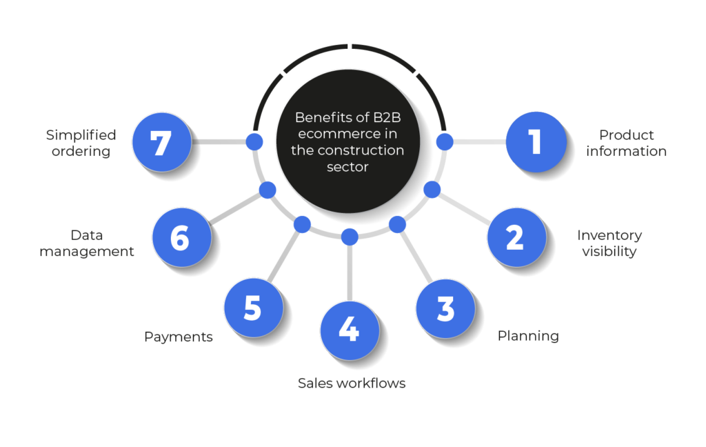 Benefits of B2B Ecommerce in the Construction Sector