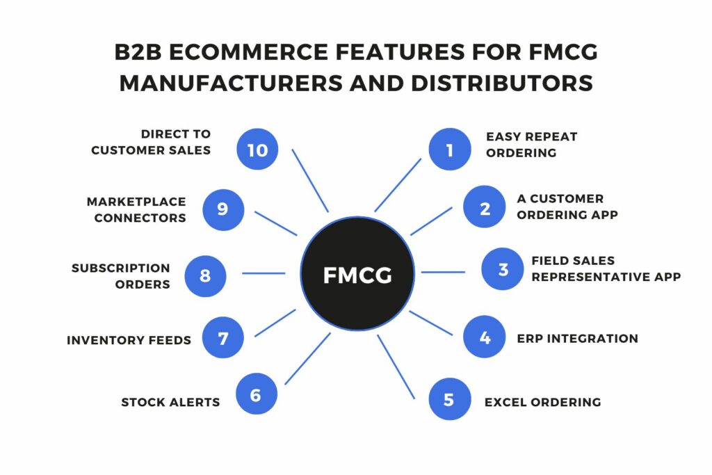 FMCG B2B Ecommerce Features for Manufacturers and Distributors