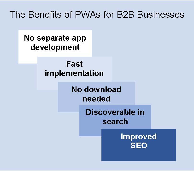 Benefits of PWAs for B2B businesses Benefits of PWAs for B2B businesses